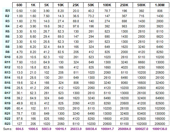 Dale Resistor Chart