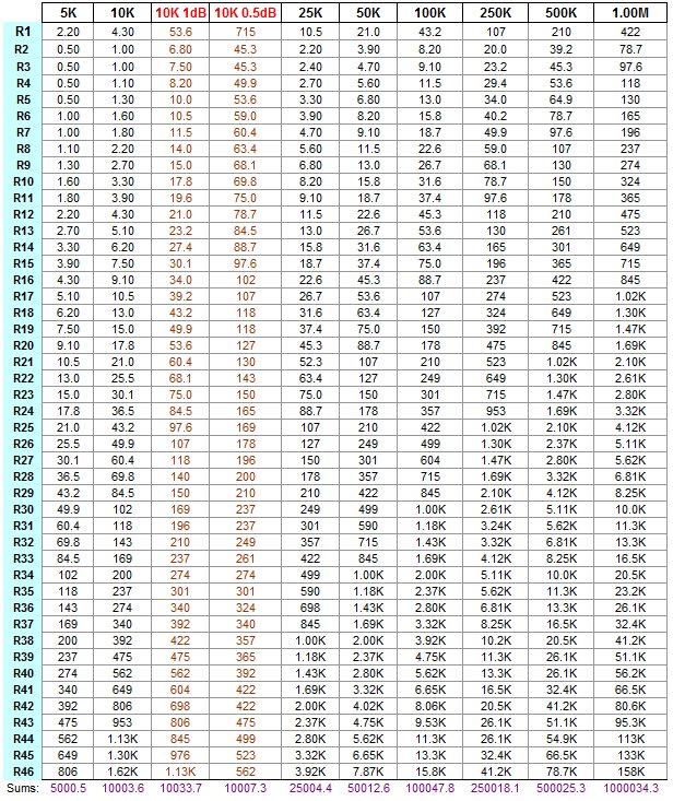 Db Attenuation Chart